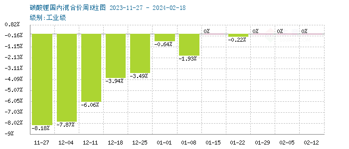 節后首周碳酸鋰價格微降 短期觀望為主 節后首周碳酸鋰價格微降 短期觀望為主