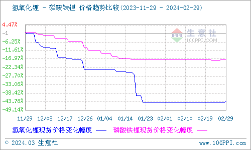 2月碳酸鋰穩中上彈 短期偏強整理