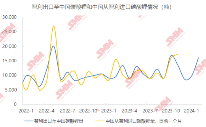2月碳酸鋰產量3.2萬噸 預期3月增至4.2萬噸