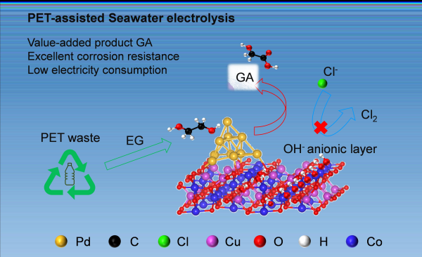 電化學氧化PET耦合海水制氫示意圖 電化學氧化PET耦合海水制氫示意圖