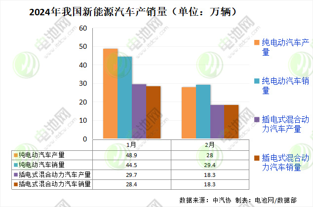 2024年我國新能源汽車產銷量(單位:萬輛) 2024年我國新能源汽車產銷量(單位:萬輛)
