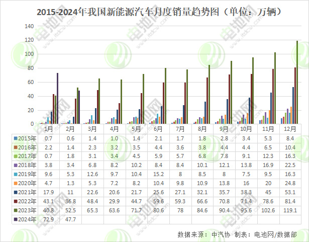 2015-2023年我國新能源汽車月度銷量趨勢圖(單位:萬輛) 2015-2023年我國新能源汽車月度銷量趨勢圖(單位:萬輛)