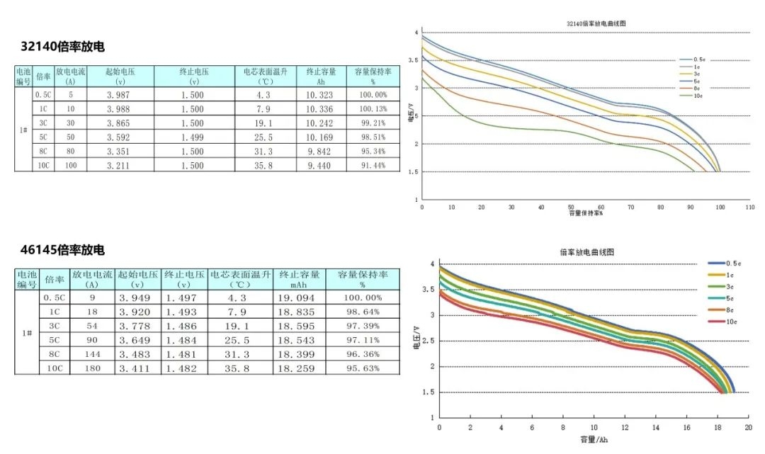 盤古新能源:電池性能全面提升,高性能圓柱電池持續(xù)賦能終端應(yīng)用 盤古新能源:電池性能全面提升,高性能圓柱電池持續(xù)賦能終端應(yīng)用