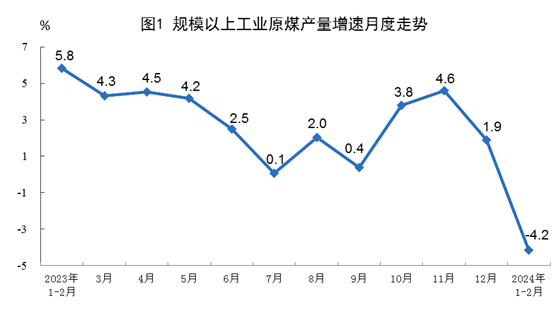 1-2月規上工業發電量14870億千瓦時 太陽能發電增長15.4% 1-2月規上工業發電量14870億千瓦時 太陽能發電增長15.4%