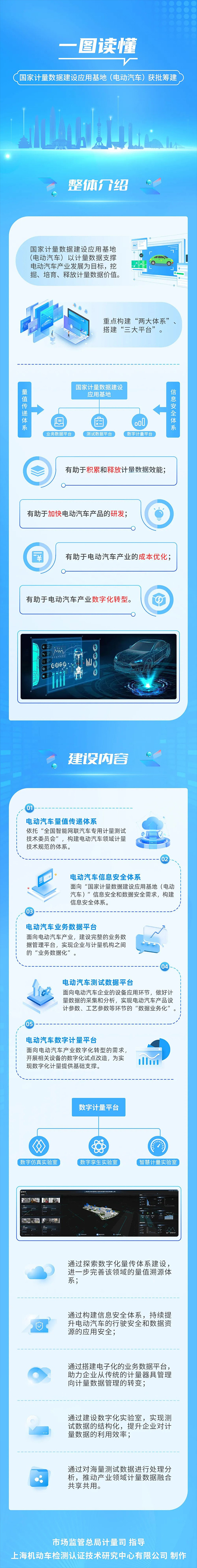 一圖讀懂｜國家計量數據建設應用基地（電動汽車）獲批籌建