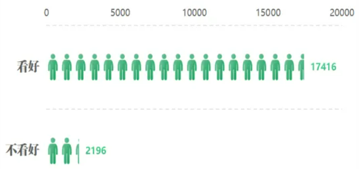 88.8%受訪者看好新能源汽車市場 88.8%受訪者看好新能源汽車市場