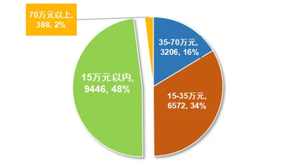 15萬元以下的價格更受消費者青睞 15萬元以下的價格更受消費者青睞