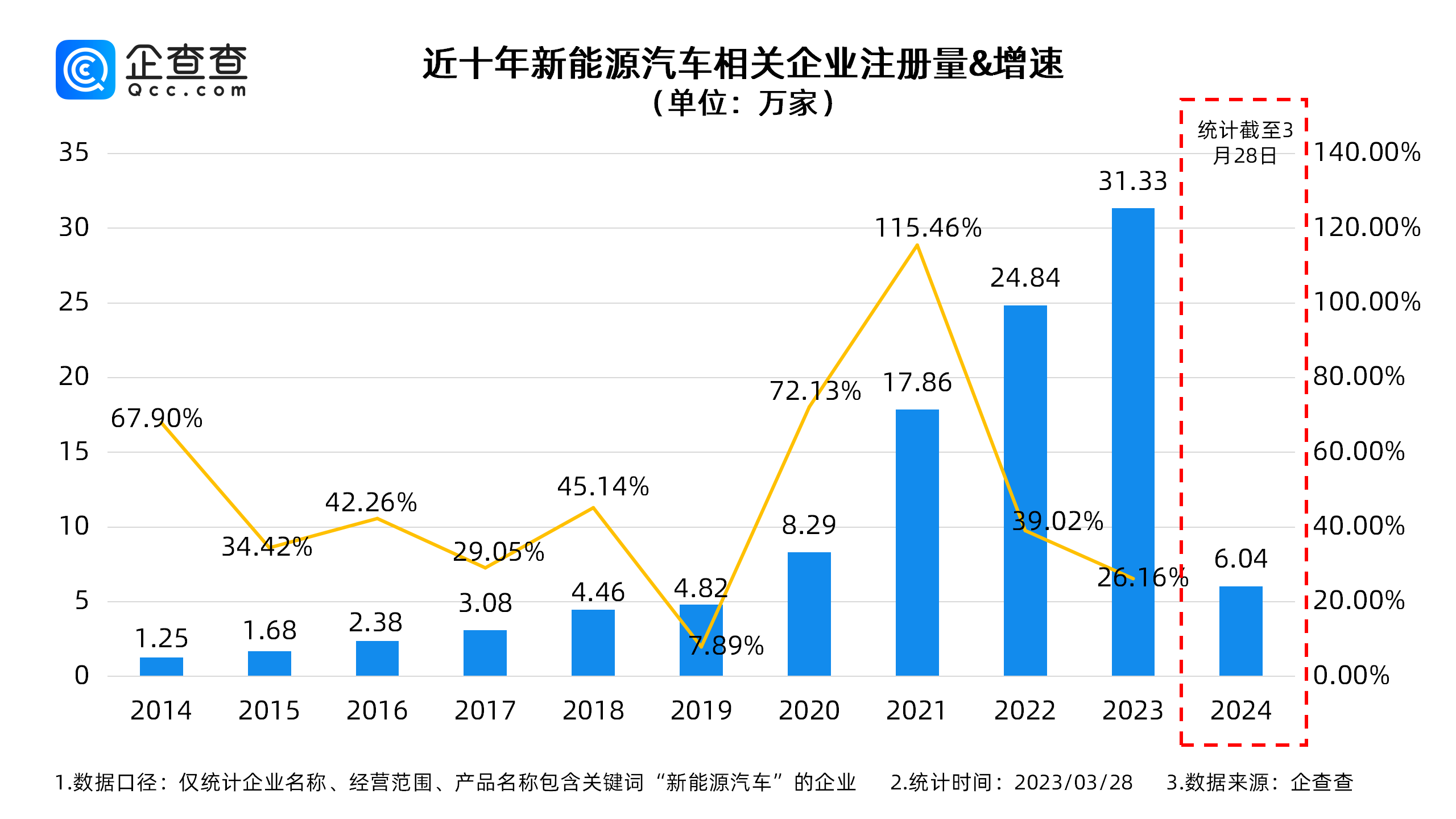 我國現存新能源汽車相關企業超100萬家