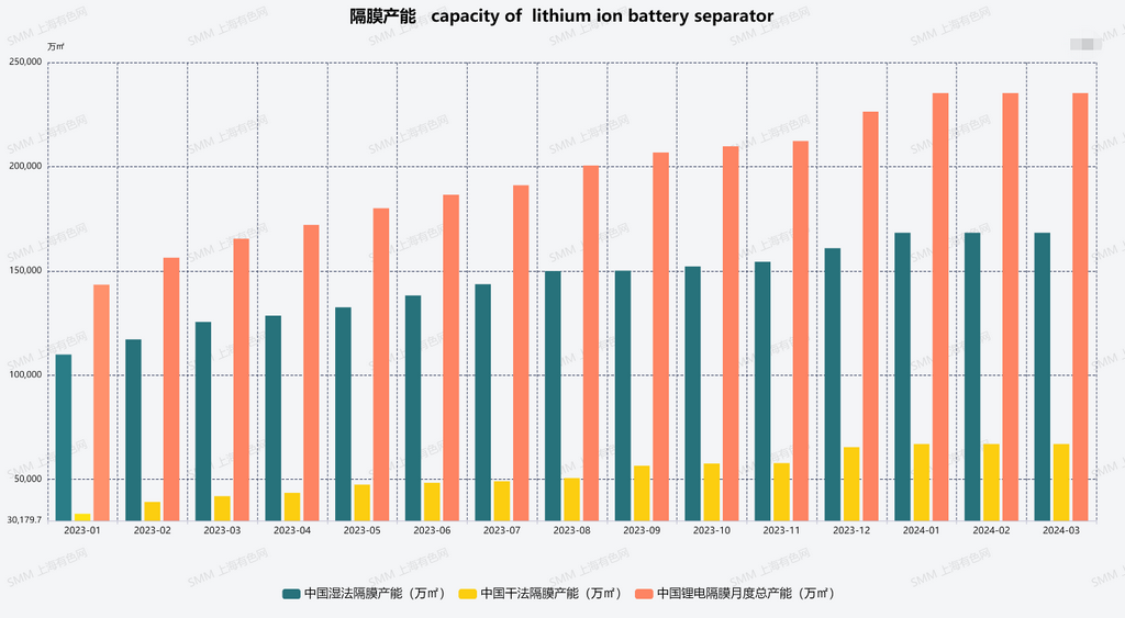 圖2：中國隔膜產能（干法和濕法）