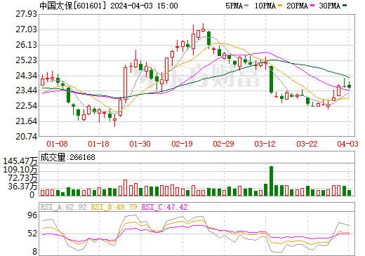 中國太保：新能源車出險率比燃油車高出一倍