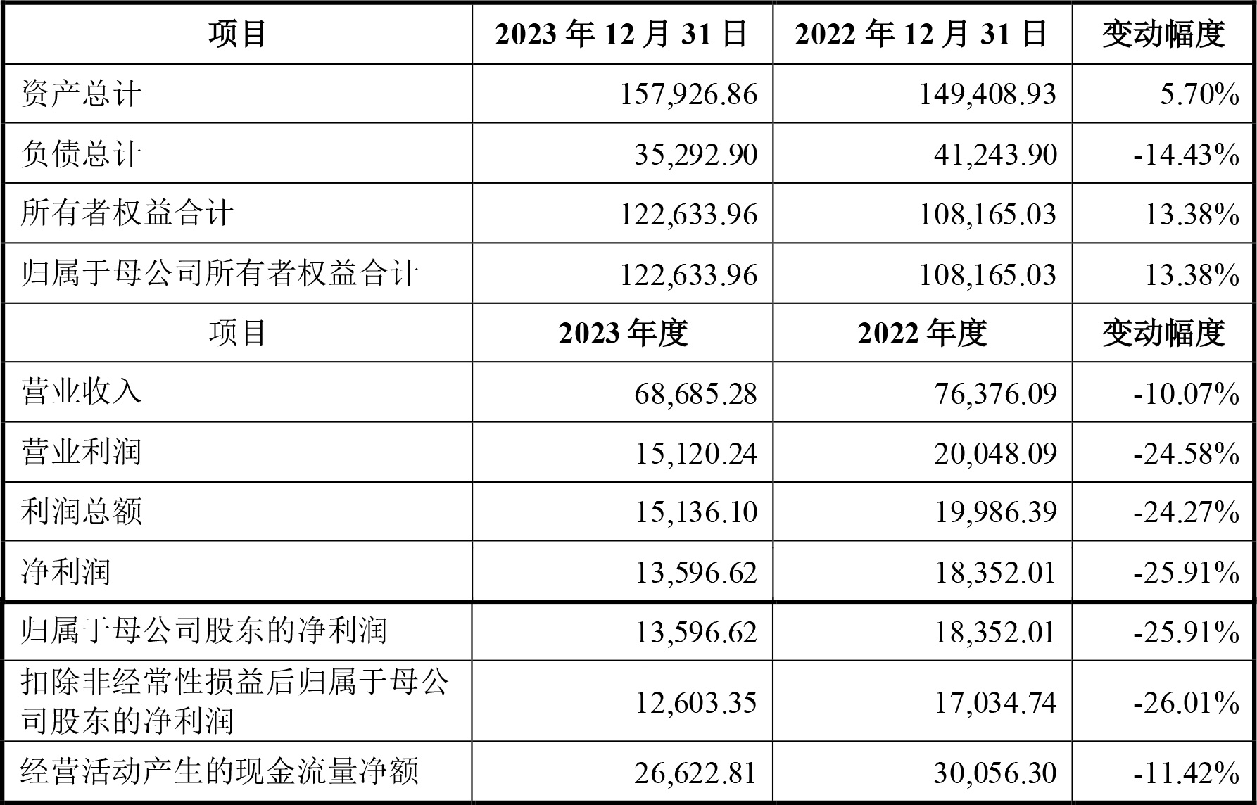 中瑞股份2023年主要財務數據(單位:萬元) 中瑞股份2023年主要財務數據(單位:萬元)