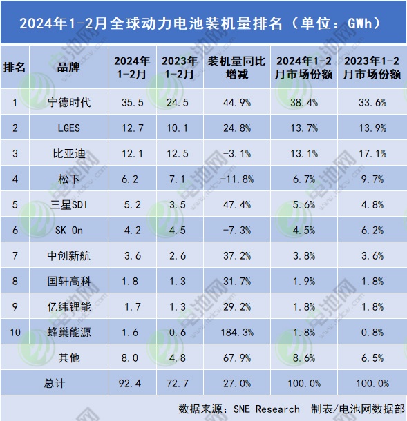 2024年1-2月全球動力電池裝機(jī)量排名(單位:GWh) 2024年1-2月全球動力電池裝機(jī)量排名(單位:GWh)