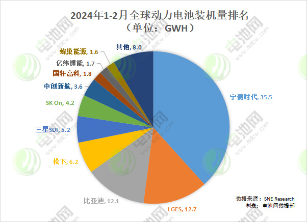 2024年1-2月全球動力電池裝機(jī)量排名(單位:GWh) 2024年1-2月全球動力電池裝機(jī)量排名(單位:GWh)