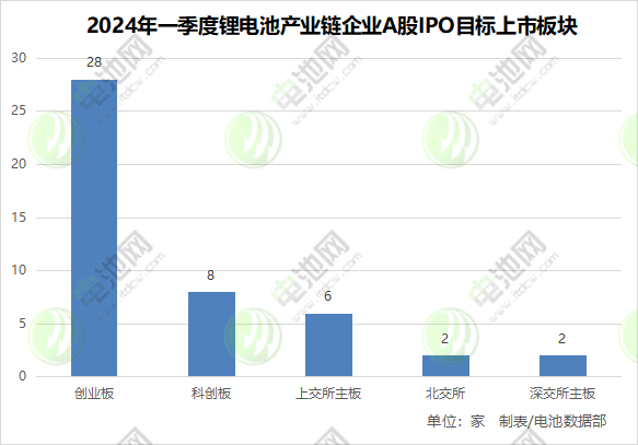 2024年一季度鋰電池產業鏈企業A股IPO目標上市板塊