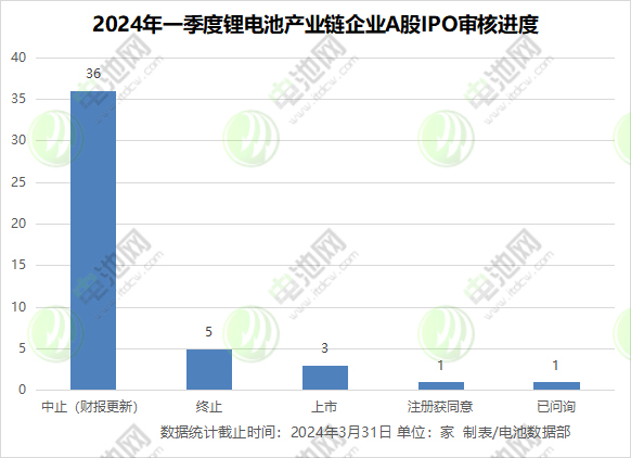 2024年一季度鋰電池產業鏈企業A股IPO審核進度