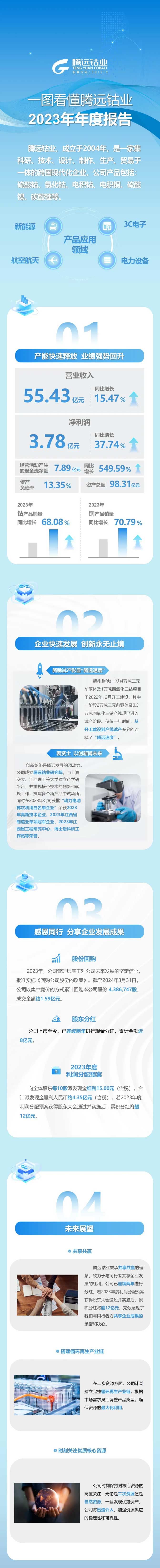 一圖看懂騰遠(yuǎn)鈷業(yè)2023年年度報(bào)告 一圖看懂騰遠(yuǎn)鈷業(yè)2023年年度報(bào)告