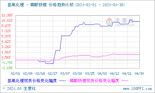 4月碳酸鋰漲跌互現 短期暫穩觀望
