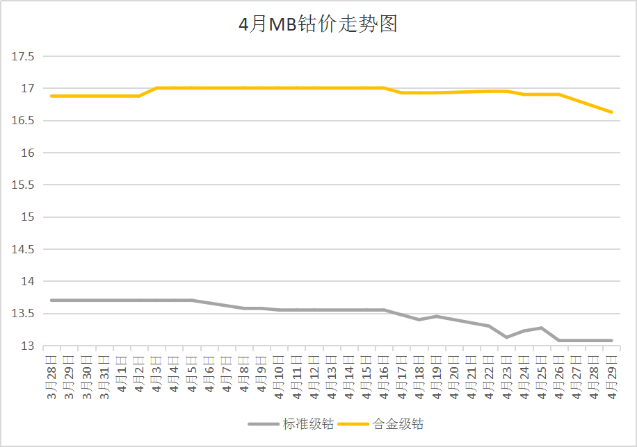 供增需減加之國際鈷價下跌 4月國內鈷價大幅下跌