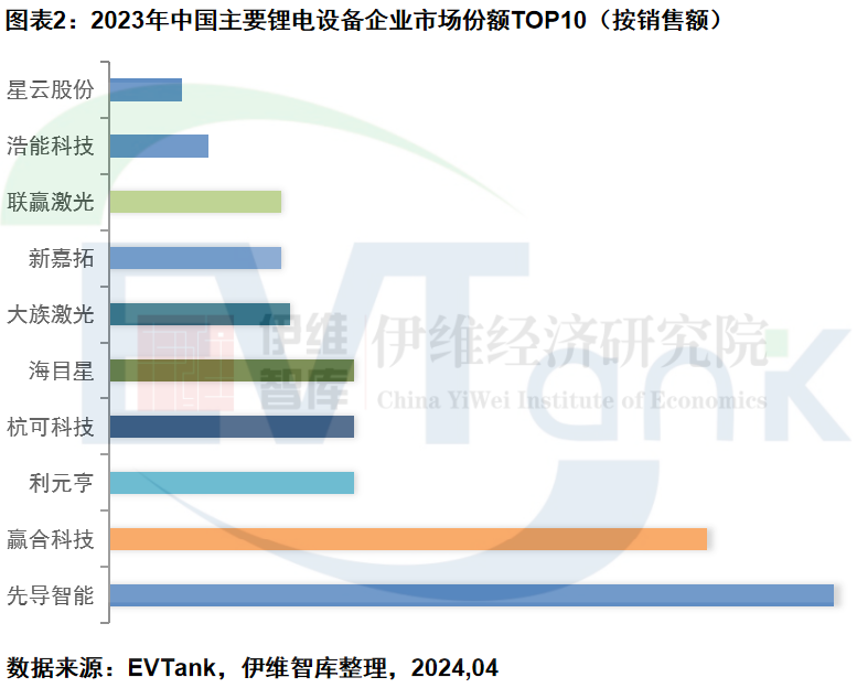 2023年全球鋰電設備市場規模達1868.7億元 未來增長將依靠海外市場 2023年全球鋰電設備市場規模達1868.7億元 未來增長將依靠海外市場