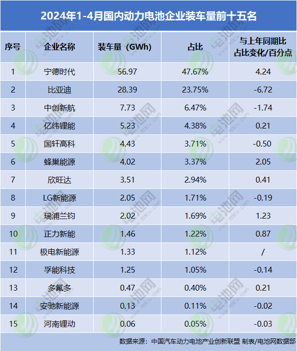 2024年1-4月國內動力電池企業裝車量前十五名 2024年1-4月國內動力電池企業裝車量前十五名