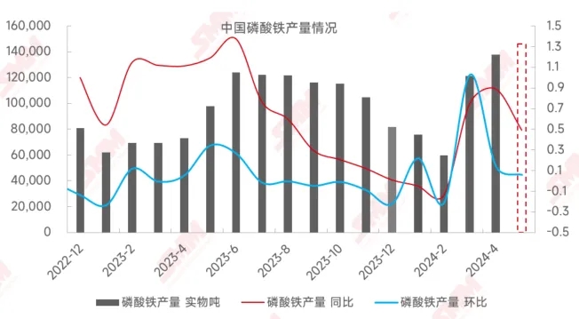 4月中國磷酸鐵產量同增89%，企業開工率持續向好！