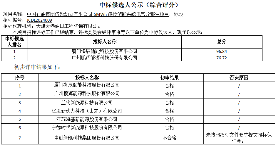濟柴動力發布了5MWh液冷儲能系統電氣分部件項目招標公告 濟柴動力發布了5MWh液冷儲能系統電氣分部件項目招標公告