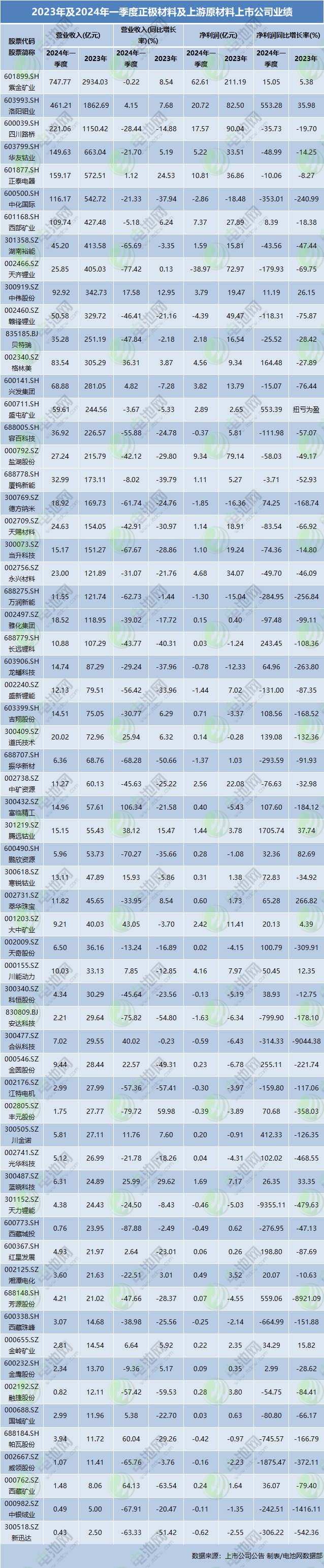 2023年及2024年一季度正極材料及上游原材料上市公司業(yè)績 2023年及2024年一季度正極材料及上游原材料上市公司業(yè)績