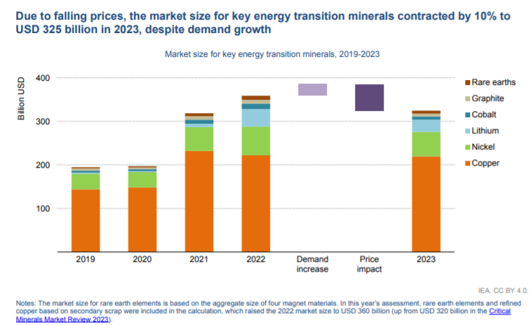 2023年，相關礦業(yè)開采項目投資增長了10％