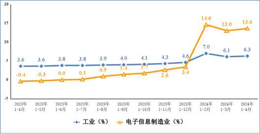 今年前四月我國(guó)手機(jī)產(chǎn)量4.96億臺(tái) 出口2.41億臺(tái) 今年前四月我國(guó)手機(jī)產(chǎn)量4.96億臺(tái) 出口2.41億臺(tái)