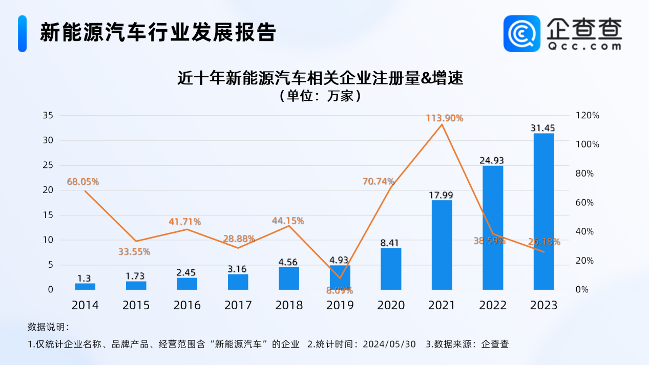 市場再迎利好 今年前5月新能源車相關新增企業超10萬家