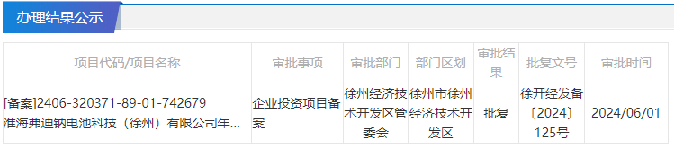 淮海弗迪鈉電池科技（徐州）有限公司