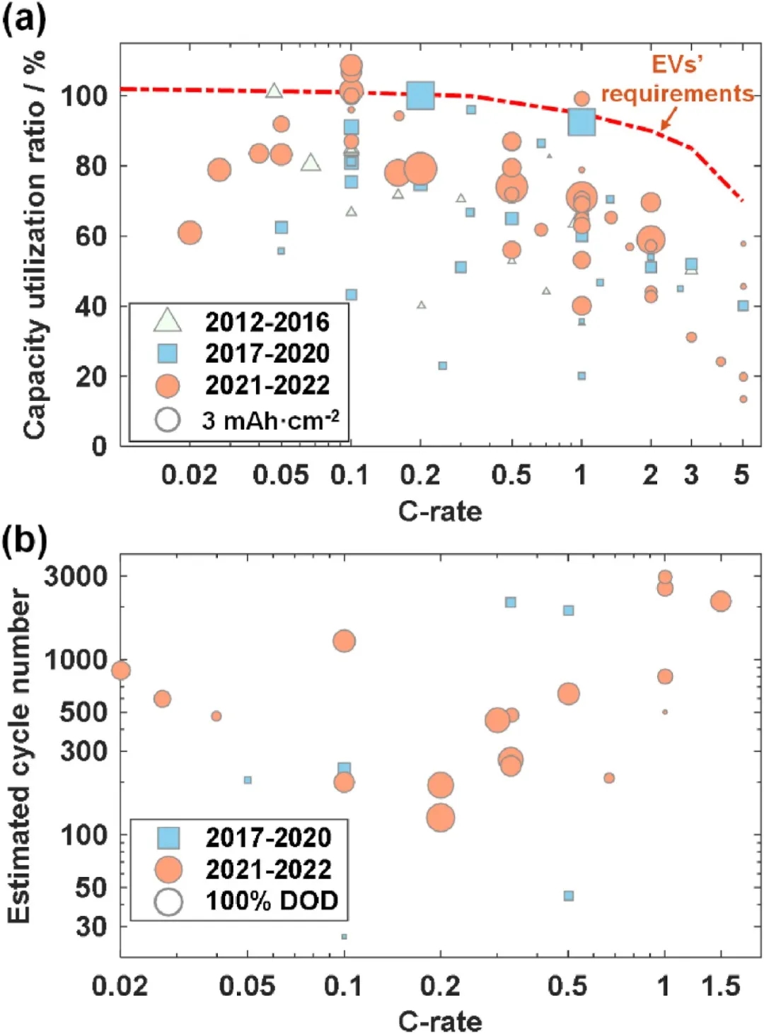 圖15 文獻(xiàn)報(bào)道的硫化物基ASSB倍率性能和循環(huán)壽命總結(jié)。 圖15 文獻(xiàn)報(bào)道的硫化物基ASSB倍率性能和循環(huán)壽命總結(jié)。
