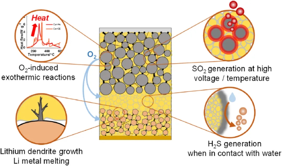 圖16 硫化物基ASSB的潛在安全風(fēng)險(xiǎn) 圖16 硫化物基ASSB的潛在安全風(fēng)險(xiǎn)