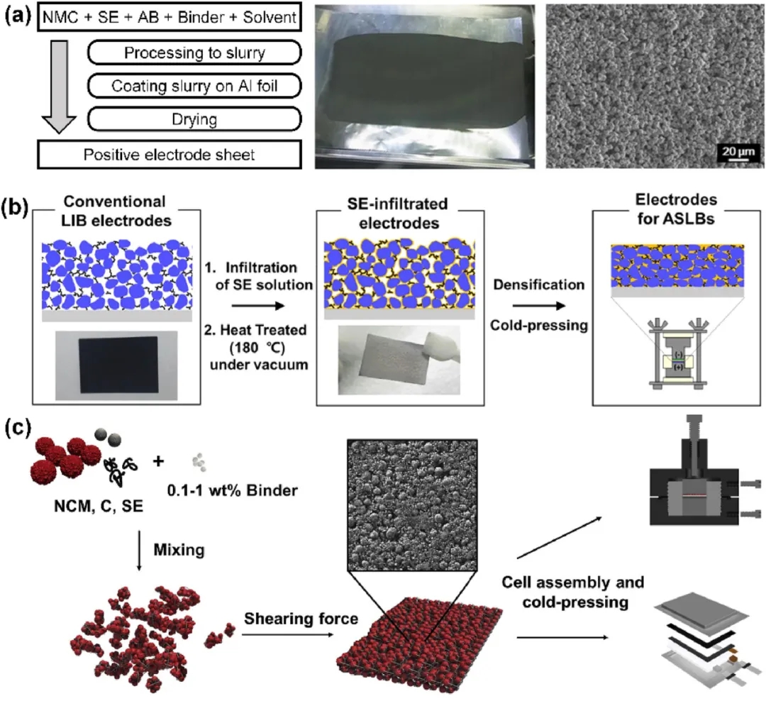 圖17 硫化物基ASSB的代表性片狀電極制備工藝。 圖17 硫化物基ASSB的代表性片狀電極制備工藝。