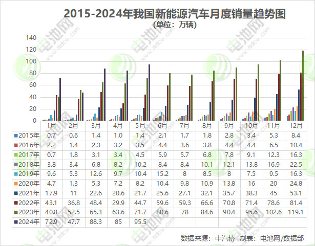前5月我國(guó)新能源車(chē)銷(xiāo)售389.5萬(wàn)輛 出口近52萬(wàn)輛 前5月我國(guó)新能源車(chē)銷(xiāo)售389.5萬(wàn)輛 出口近52萬(wàn)輛