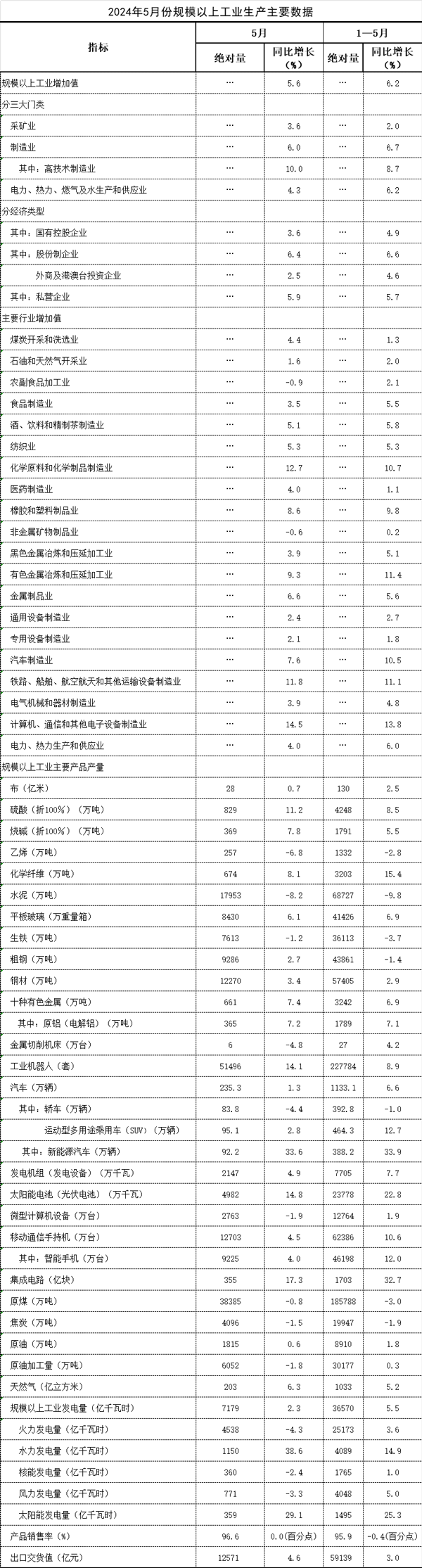 2024年5月份規模以上工業生產主要數據 2024年5月份規模以上工業生產主要數據