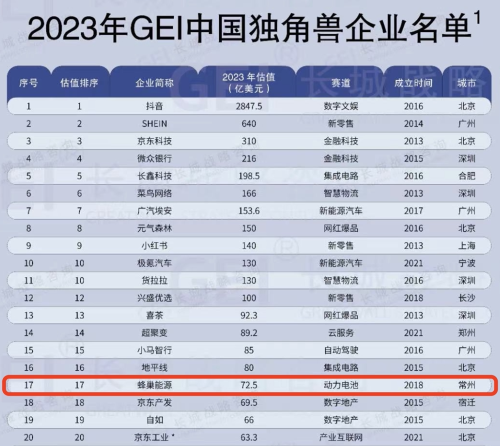 蜂巢能源穩(wěn)居2023年GEI中國獨角獸企業(yè)前二十