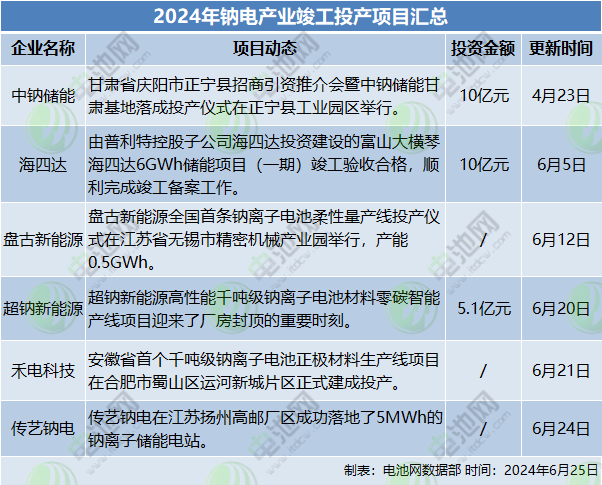 2024年鈉電產(chǎn)業(yè)竣工投產(chǎn)項(xiàng)目匯總 2024年鈉電產(chǎn)業(yè)竣工投產(chǎn)項(xiàng)目匯總