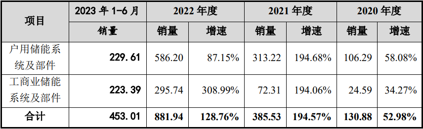 沃太能源主要產品在境內外銷量及增速 沃太能源主要產品在境內外銷量及增速