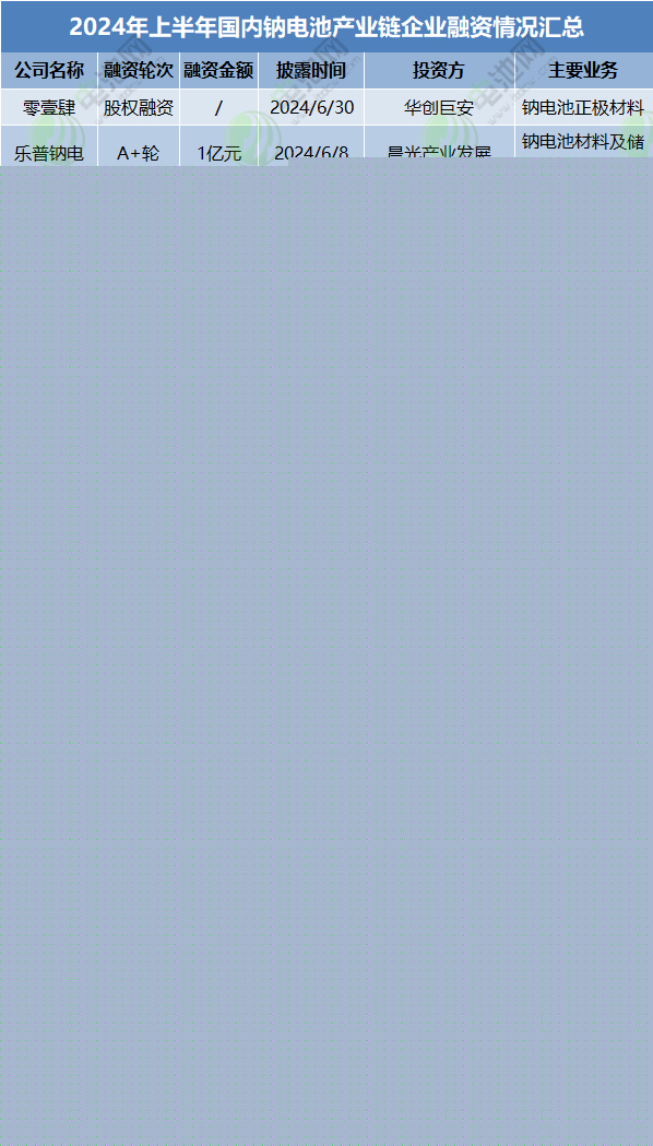2024年上半年國內(nèi)鈉電池產(chǎn)業(yè)鏈企業(yè)融資情況匯總