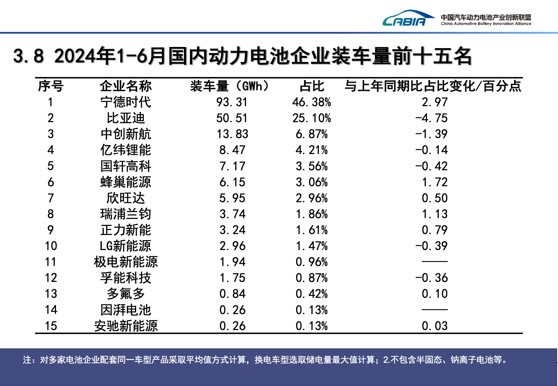 上半年國內動力電池企業(yè)裝車量TOP15
