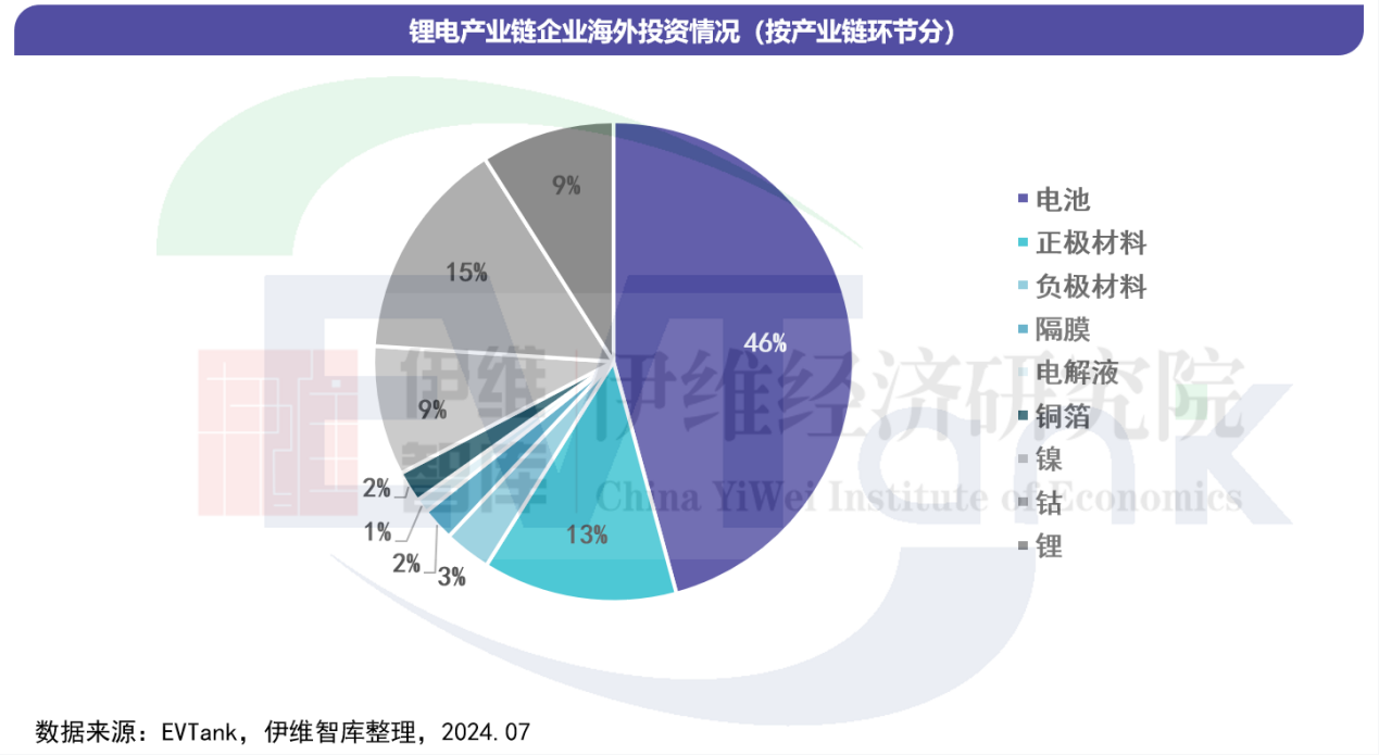 鋰電產業鏈企業海外投資情況(按產業鏈環節分)) 鋰電產業鏈企業海外投資情況(按產業鏈環節分))