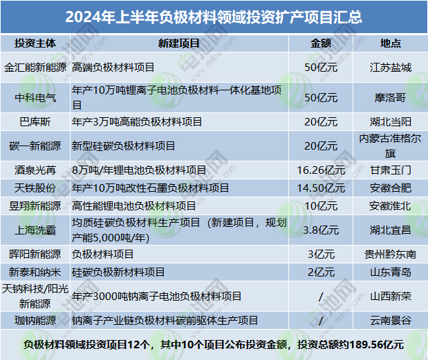 2024年上半年負極材料領域投資擴產項目匯總 2024年上半年負極材料領域投資擴產項目匯總