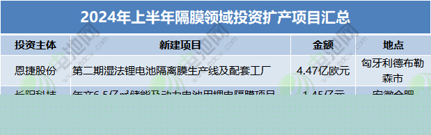 2024年上半年隔膜領域投資擴產項目匯總 2024年上半年隔膜領域投資擴產項目匯總