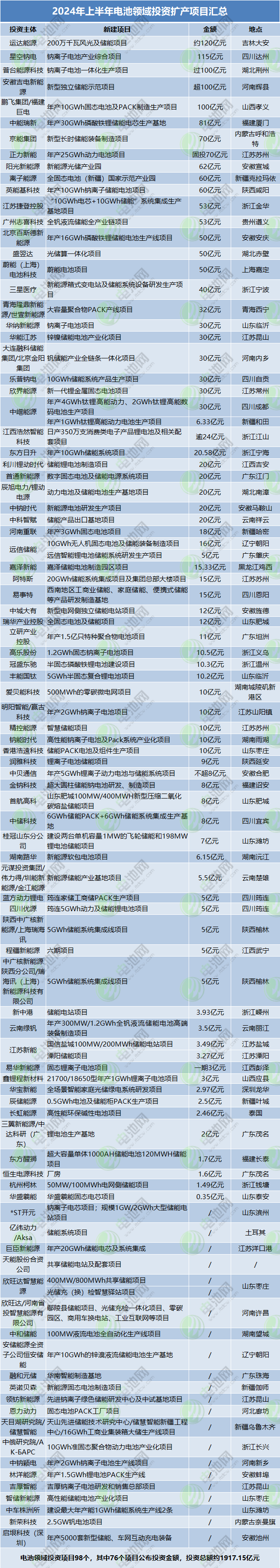 2024年上半年電池領域投資擴產項目匯總 2024年上半年電池領域投資擴產項目匯總