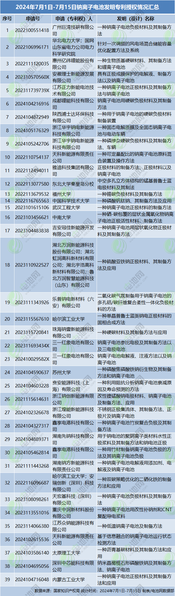 2024年7月1日-7月15日鈉離子電池發明專利授權情況匯總 2024年7月1日-7月15日鈉離子電池發明專利授權情況匯總