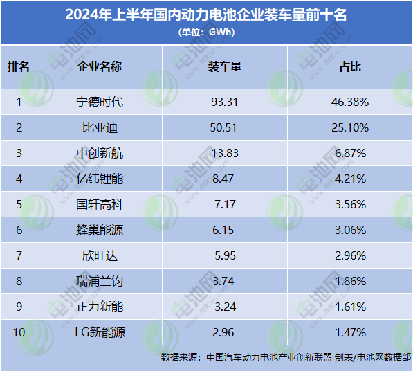 上半年國內動力電池企業(yè)裝車量TOP10 上半年國內動力電池企業(yè)裝車量TOP10