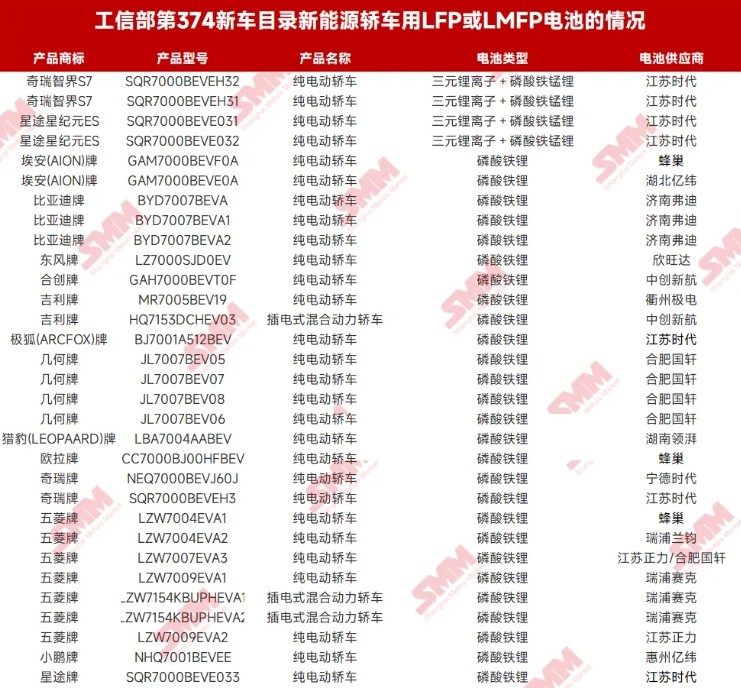 低速陪跑!磷酸錳鐵鋰在動(dòng)力汽車(chē)上的應(yīng)用回顧 低速陪跑!磷酸錳鐵鋰在動(dòng)力汽車(chē)上的應(yīng)用回顧