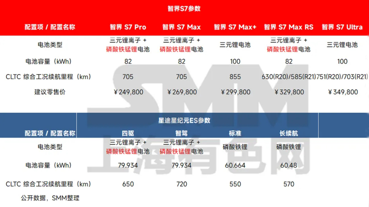 低速陪跑!磷酸錳鐵鋰在動(dòng)力汽車(chē)上的應(yīng)用回顧 低速陪跑!磷酸錳鐵鋰在動(dòng)力汽車(chē)上的應(yīng)用回顧