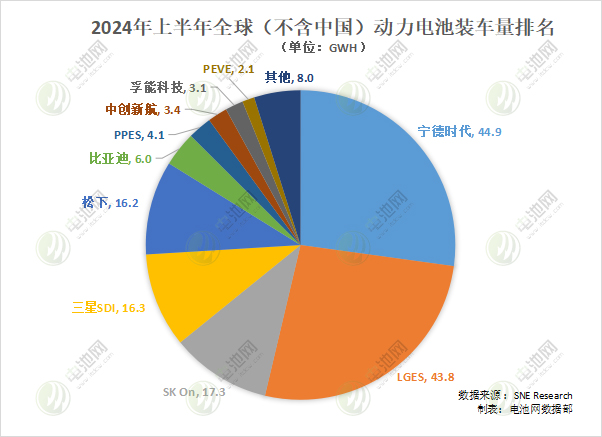 2024年上半年全球（不含中國）動(dòng)力電池裝車量